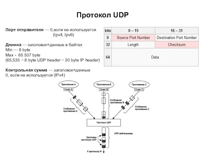 Протокол UDP Порт отправителя — 0,если не используется (Ipv4, Ipv6) Длинна —