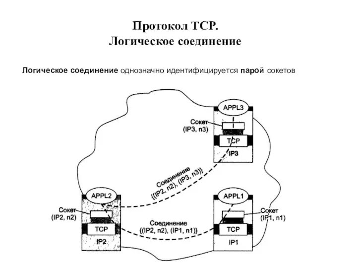 Протокол TCP. Логическое соединение Логическое соединение однозначно идентифицируется парой сокетов