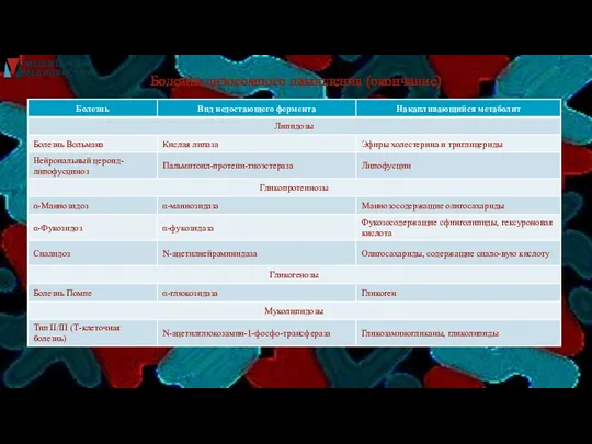 Болезни лизосомного накопления (окончание)