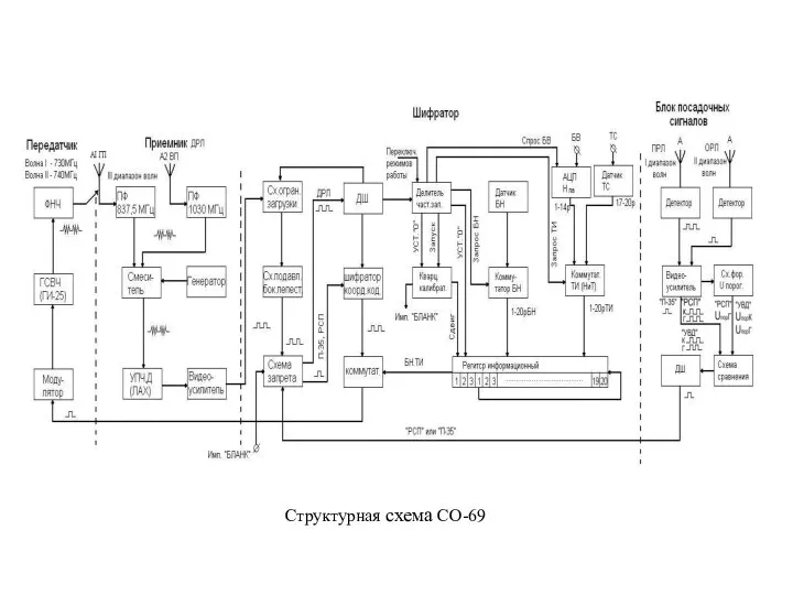 Структурная схема СО-69