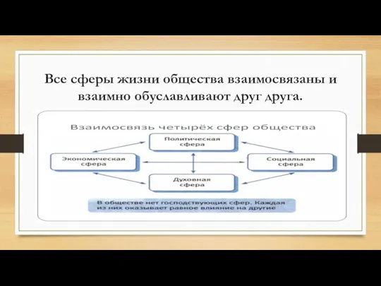 Все сферы жизни общества взаимосвязаны и взаимно обуславливают друг друга.