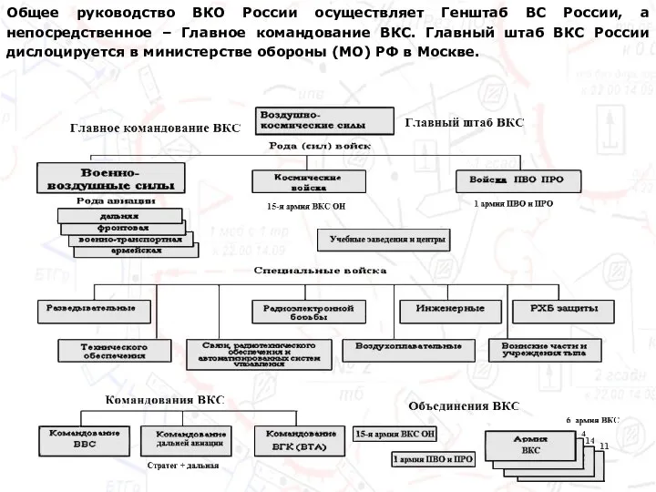 Общее руководство ВКО России осуществляет Генштаб ВС России, а непосредственное – Главное