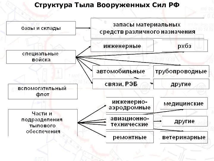 Структура Тыла Вооруженных Сил РФ