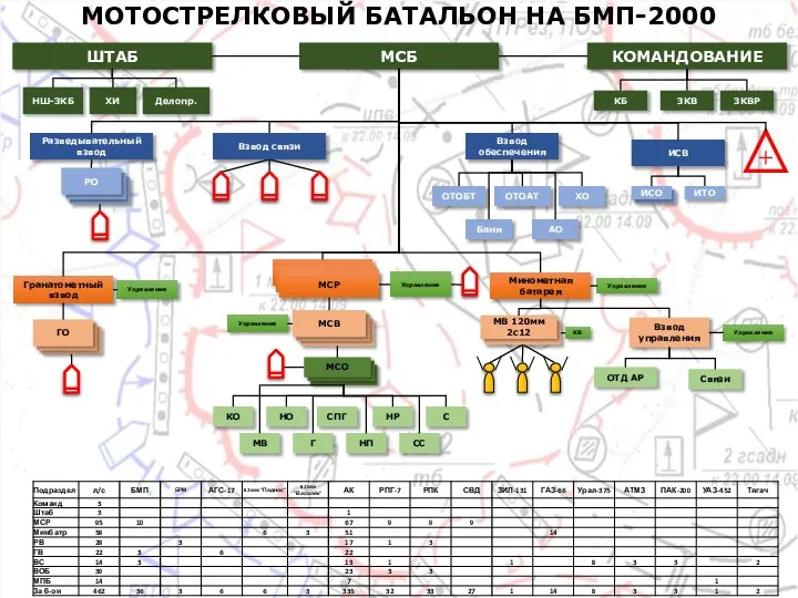 МОТОСТРЕЛКОВЫЙ БАТАЛЬОН НА БМП-2000 МСБ ШТАБ КОМАНДОВАНИЕ НШ-ЗКБ Делопр. ХИ ЗКВР ЗКВ