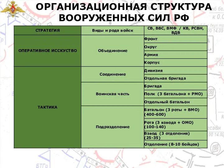 ОРГАНИЗАЦИОННАЯ СТРУКТУРА ВООРУЖЕННЫХ СИЛ РФ