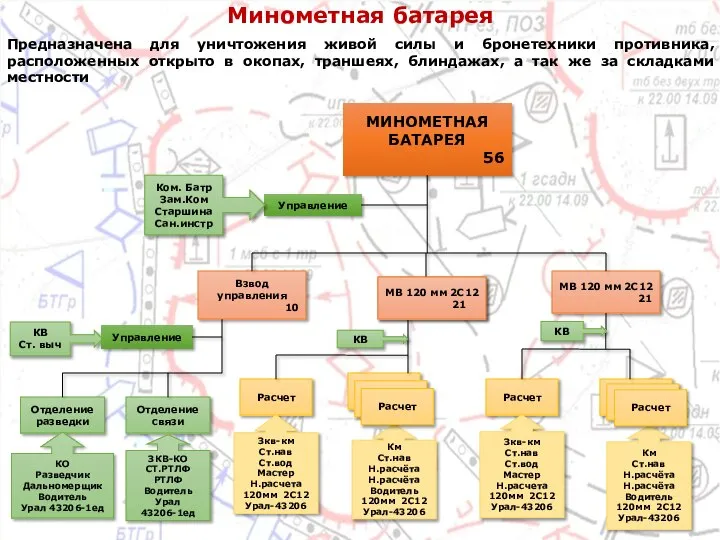 КВ Ст. выч МИНОМЕТНАЯ БАТАРЕЯ 56 Управление Ком. Батр Зам.Ком Старшина Сан.инстр