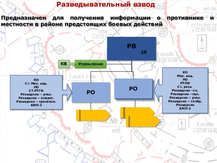 Разведывательный взвод РВ 28 РО Управление КВ КО Мех. вод. НО РТЛФ