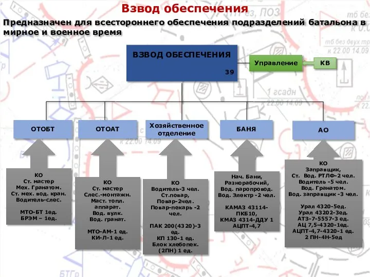 Взвод обеспечения ВЗВОД ОБЕСПЕЧЕНИЯ 39 ОТОБТ ОТОАТ АО КО Ст. мастер Мех.