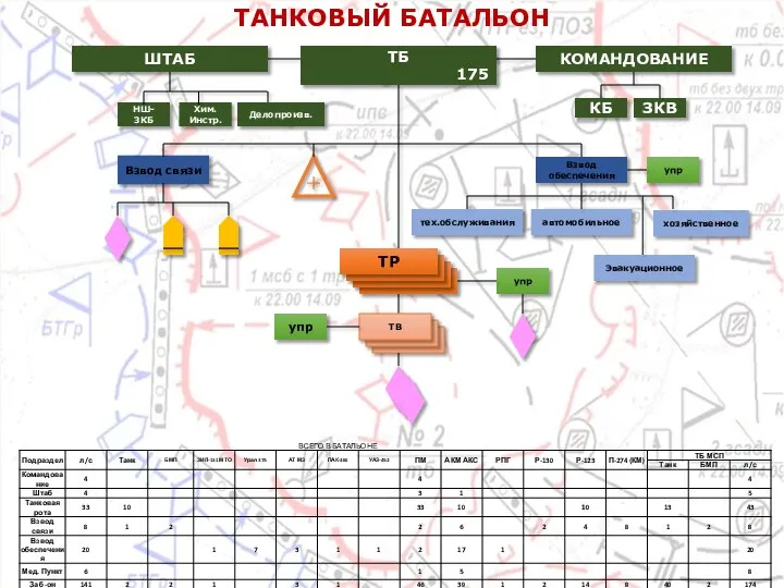 ТАНКОВЫЙ БАТАЛЬОН ТБ 175 ШТАБ КОМАНДОВАНИЕ ЗКВ КБ Взвод связи Взвод обеспечения