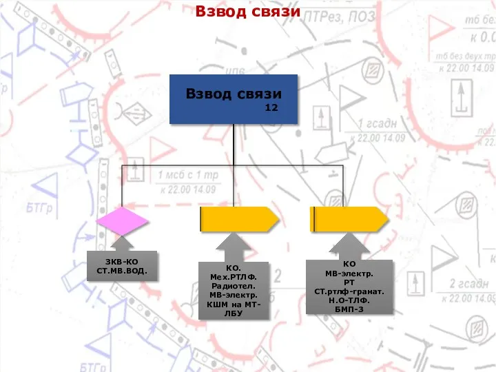 Взвод связи Взвод связи 12 ЗКВ-КО СТ.МВ.ВОД. КО. Мех.РТЛФ. Радиотел. МВ-электр. КШМ