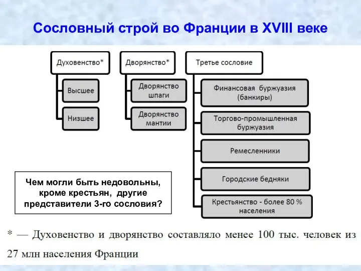 Сословный строй во Франции в XVIII веке Чем могли быть недовольны, кроме