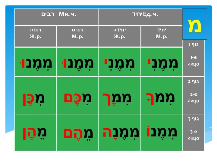 מ מִמֶנִי מִמֶנִי מִמֶנוּ מִמֶנוּ מִמךָ מִמֶך מִכֶּם מִכֶּן מִמֶנוֹ מִמֶנָה מֵהֶם מֵהֶן