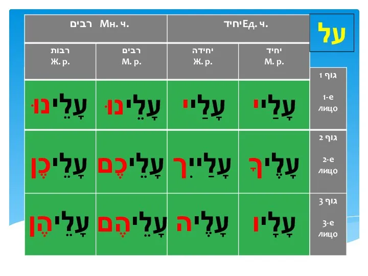 על עָלַיי עָלַיי עָלֵינוּ עָלֵינוּ עָלֶיךָ עָלַייִך עָלֵיכֶם עָלֵיכֶן עָלָיו עָלֶיה עָלֵיהֶם עָלֵיהֶן