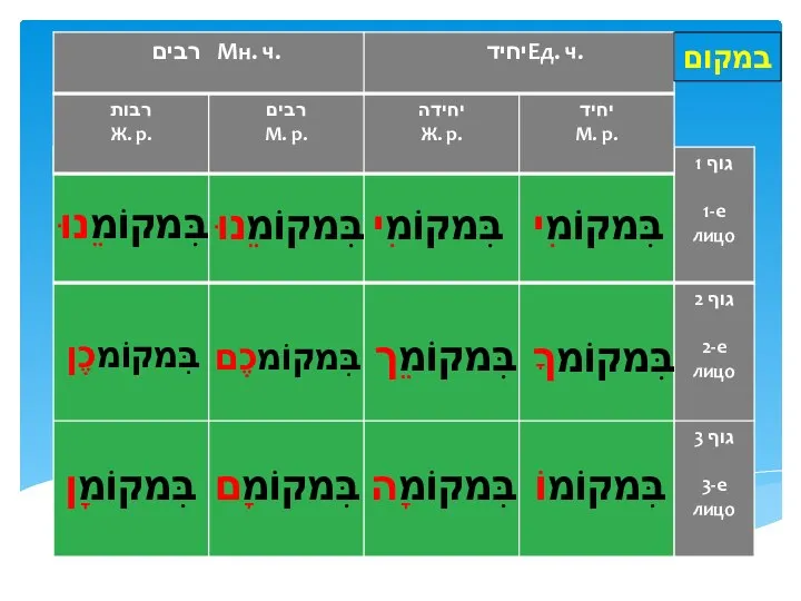 במקום בִּמקוֹמִי בִּמקוֹמִי בִּמקוֹמֵנוּ בִּמקוֹמֵנוּ בִּמקוֹמךָ בִּמקוֹמֵך בִּמקוֹמכֶם בִּמקוֹמכֶן בִּמקוֹמוֹ בִּמקוֹמָה בִּמקוֹמָם בִּמקוֹמָן