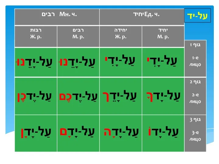 על-יד עַל-יָדִי עַל-יָדִי עַל-יָדֵנוּ עַל-יָדֵנוּ עַל-יָדךָ עַל-יָדֵך עַל-יֶדכֶם עַל-יֶדכֶן עַל-יָדוֹ עַל-יָדָה עַל-יָדָם עַל-יָדָן