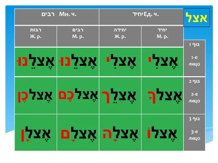 אצל אֶצלִי אֶצלִי אֶצלֵנוּ אֶצלֵנוּ אֶצלךָ אֶצלֵך אֶצלכֶם אֶצלכֶן אֶצלוֹ אֶצלָה אֶצלָם אֶצלָן