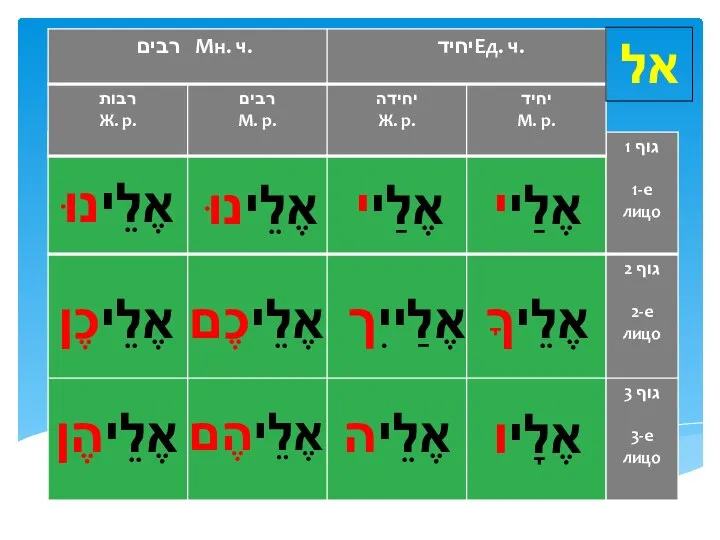 אל אֶלַיי אֶלַיי אֶלֵינוּ אֶלֵינוּ אֶלֵיךָ אֶלַייִך אֶלֵיכֶם אֶלֵיכֶן אֶלָיו אֶלֵיה אֶלֵיהֶם אֶלֵיהֶן