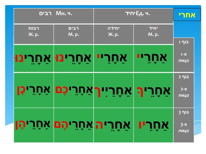 אחרי אַחָרַיי אַחָרַיי אַחָרֵינוּ אַחָרֵינוּ אַחָרֵיךָ אַחָרַיִיך אַחָרֵיכֶם אַחָרֵיכֶן אַחָרַיו אַחָרֵיה אַחָרֵיהֶם אַחָרֵיהֶן