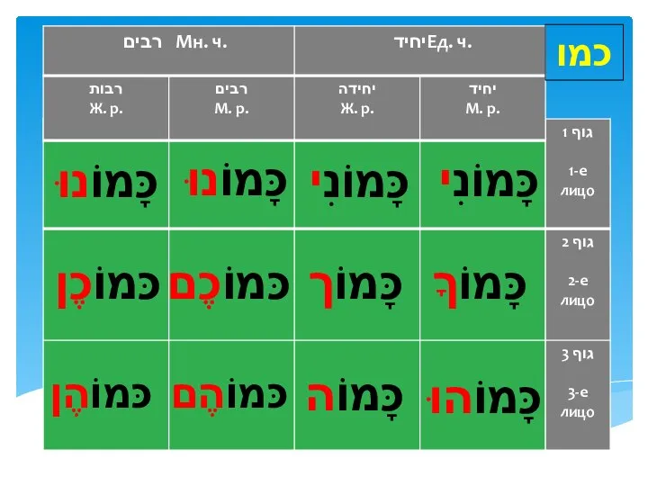 כמו כָּמוֹנִי כָּמוֹנִי כָּמוֹנוּ כָּמוֹנוּ כָּמוֹךָ כָּמוֹך כּמוֹכֶם כּמוֹכֶן כּמוֹהֶם כּמוֹהֶן כָּמוֹהוּ כָּמוֹה