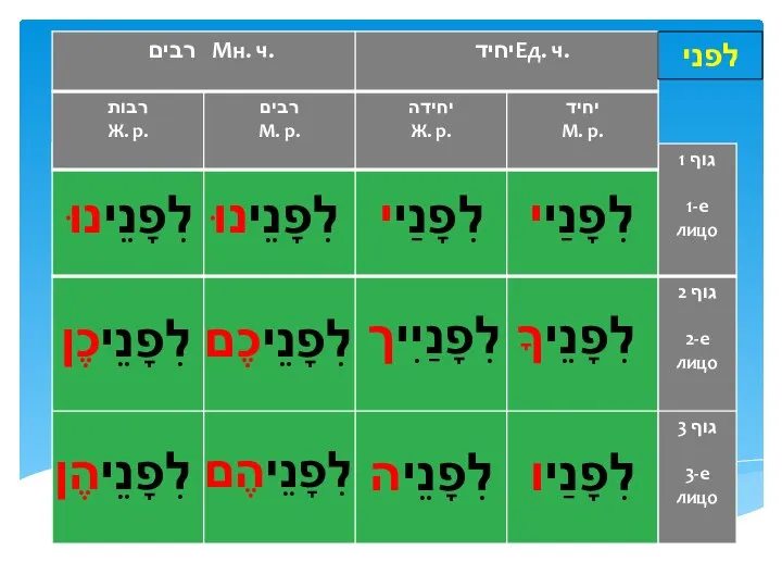 לפני לִפָנַיי לִפָנַיי לִפָנֵיךָ לִפָנֵינוּ לִפָנֵינוּ לִפָנַיִיך לִפָנֵיכֶם לִפָנֵיכֶן לִפָנַיו לִפָנֵיה לִפָנֵיהֶם לִפָנֵיהֶן