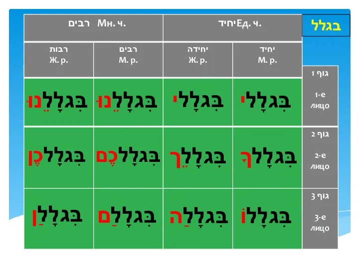 בגלל בִּגלָלי בִּגלָלי בִּגלָלֵנוּ בִּגלָלֵנוּ בִּגלָלךָ בִּגלָלֵך בִּגלָלכֶם בִּגלָלכֶן בִּגלָלוֹ בִּגלָלַה בִּגלָלַם בִּגלָלַן