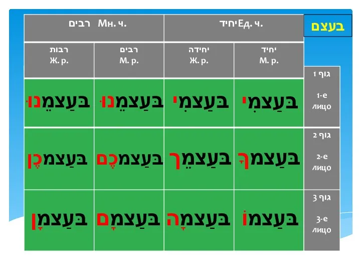 בעצם בּעַצמִי בּעַצמִי בּעַצמֵנוּ בּעַצמֵנוּ בּעַצמךָ בּעַצמֵך בּעַצמכֶם בּעַצמכֶן בּעַצמוֹ בּעַצמָה בּעַצמָם בּעַצמָן