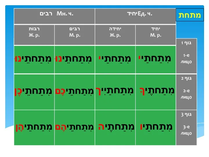 מתחת מִתַחתַיי מִתַחתַיי מִתַחתֵינוּ מִתַחתֵינוּ מִתַחתֶיךָ מִתַחתַיִיך מִתַחתֵיכֶם מִתַחתֵיכֶן מִתַחתַיו מִתַחתֶיה מִתַחתֵיהֶם מִתַחתֵיהֶן