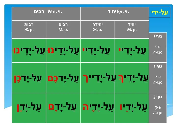 על-ידי עַל-יָדַיי עַל-יָדֵינוּ עַל-יָדֵיךָ עַל-יָדַייך עַל-יֶדכֶם עַל-יֶדכֶן עַל-יָדַיו עַל-יָדֶיה עַל-יָדָם עַל-יָדָן עַל-יָדַיי עַל-יָדֵינוּ