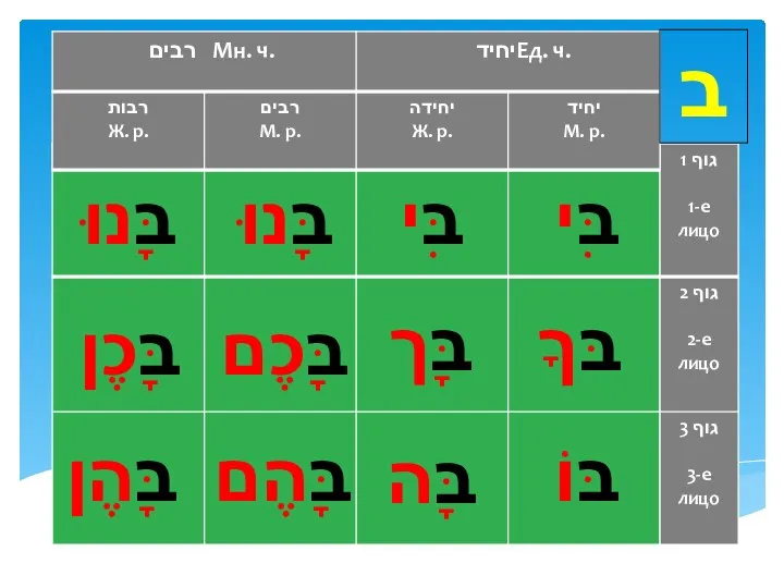 ב בִּי בִּי בָּנוּ בָּנוּ בּךָ בָּך בָּכֶם בָּכֶן בּוֹ בָּה בָּהֶם בָּהֶן