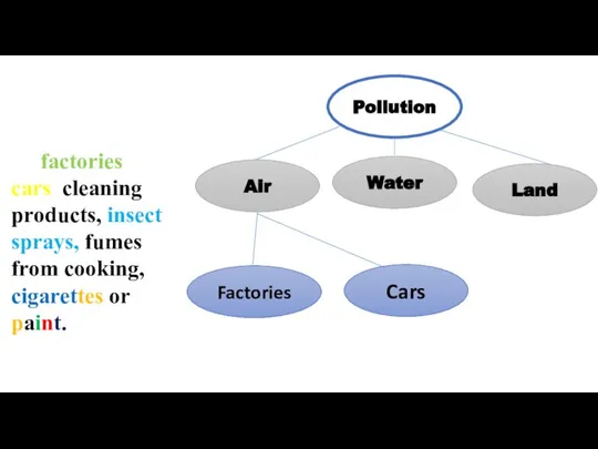Pollution Air Factories Water Cars Land Air pollution is dirty air. It