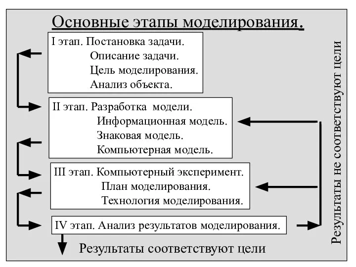 Основные этапы моделирования. I этап. Постановка задачи. Описание задачи. Цель моделирования. Анализ