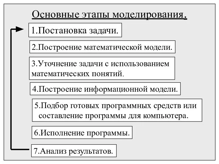 Основные этапы моделирования. 1.Постановка задачи. 2.Построение математической модели. 3.Уточнение задачи с использованием