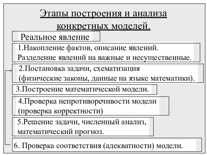 Этапы построения и анализа конкретных моделей. Реальное явление 1.Накопление фактов, описание явлений.