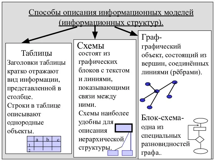 Способы описания информационных моделей (информационных структур). Таблицы Заголовки таблицы кратко отражают вид