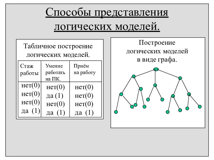 Способы представления логических моделей. Табличное построение логических моделей. Построение логических моделей в