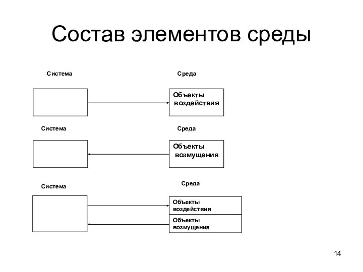 Состав элементов среды Объекты воздействия Объекты возмущения Среда Система Система Система Среда Среда