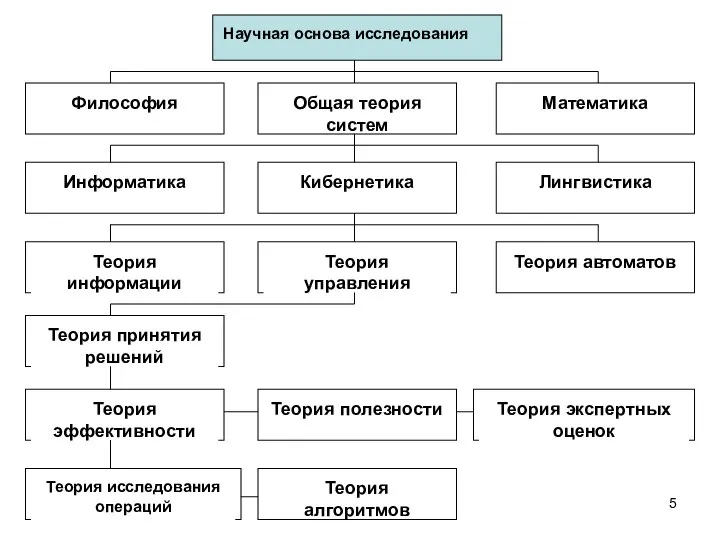 Научная основа исследования Философия Математика Общая теория систем Информатика Кибернетика Лингвистика Теория