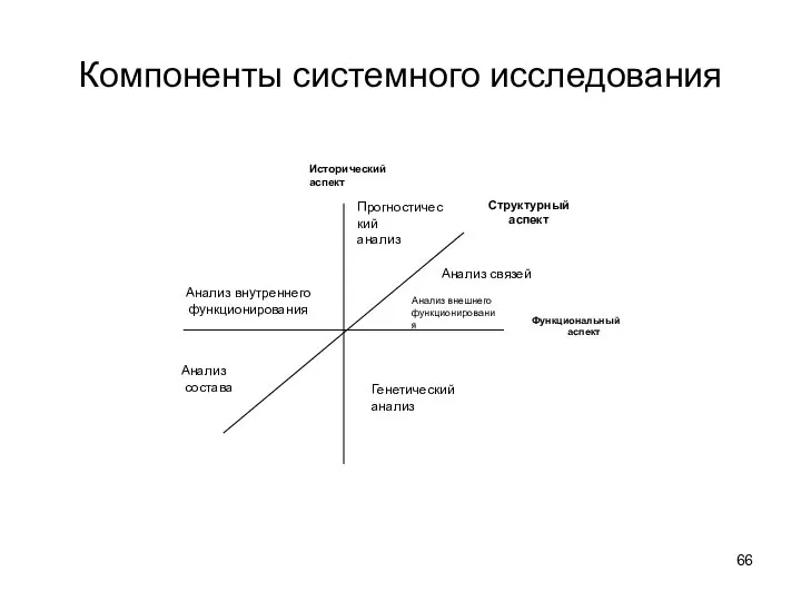 Компоненты системного исследования Исторический аспект Прогностический анализ