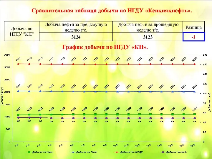 График добычи по НГДУ «КН». Сравнительная таблица добычи по НГДУ «Кенкиякнефть».