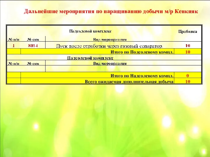 Дальнейшие мероприятия по наращиванию добычи м/р Кенкияк