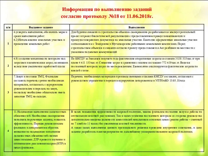 Информация по выполнению заданий согласно протоколу №18 от 11.06.2018г.