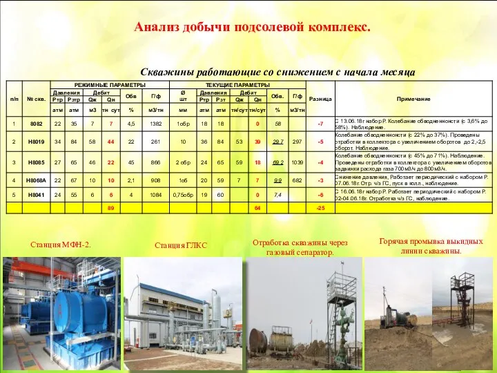 Анализ добычи подсолевой комплекс. Отработка скважины через газовый сепаратор. Горячая промывка выкидных