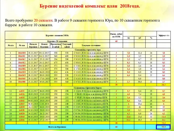 Бурение надсолевой комплекс план 2018года. Всего пробурено 20 скважин. В работе 9