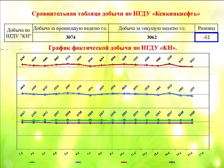 График фактической добычи по НГДУ «КН». Сравнительная таблица добычи по НГДУ «Кенкиякнефть»