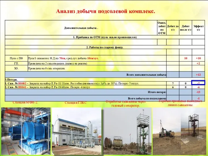 Анализ добычи подсолевой комплекс. Отработка скважины через газовый сепаратор. Горячая промывка выкидных