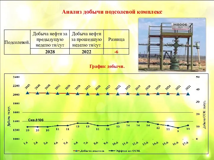 Анализ добычи подсолевой комплекс График добычи. Скв.8106