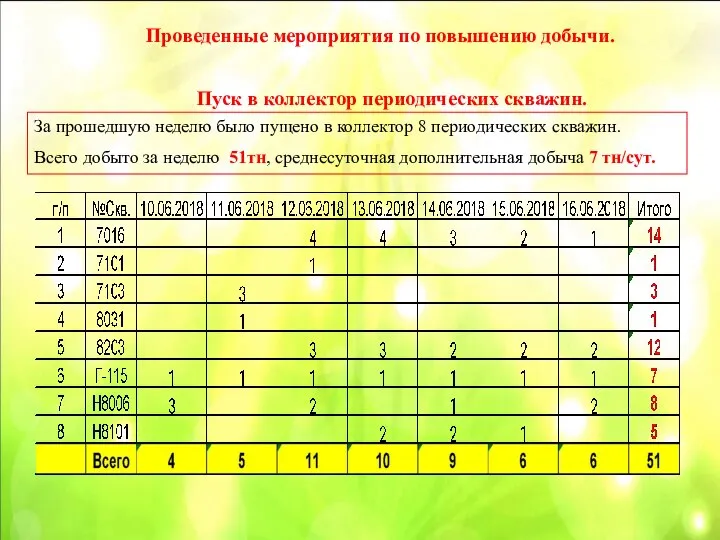 За прошедшую неделю было пущено в коллектор 8 периодических скважин. Всего добыто