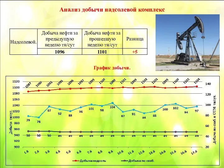 Анализ добычи надсолевой комплекс График добычи.