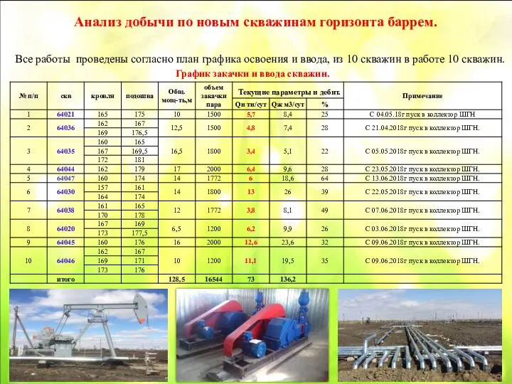 Анализ добычи по новым скважинам горизонта баррем. Все работы проведены согласно план