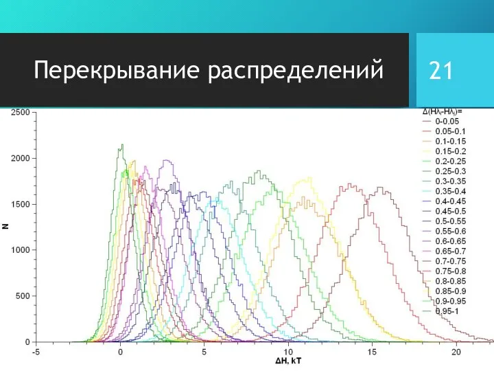 Перекрывание распределений